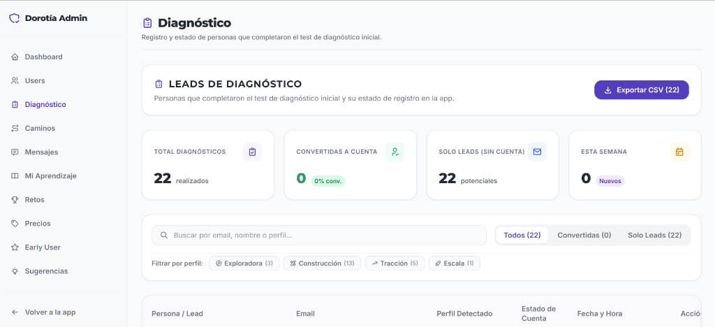 Panel de administración y Backoffice de Dorotía Admin
